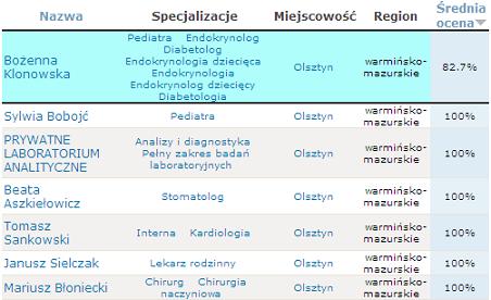 Promowany gabinet
